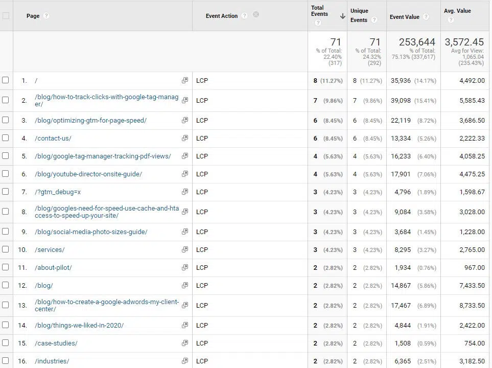 Average LCP by page in Google Analytics