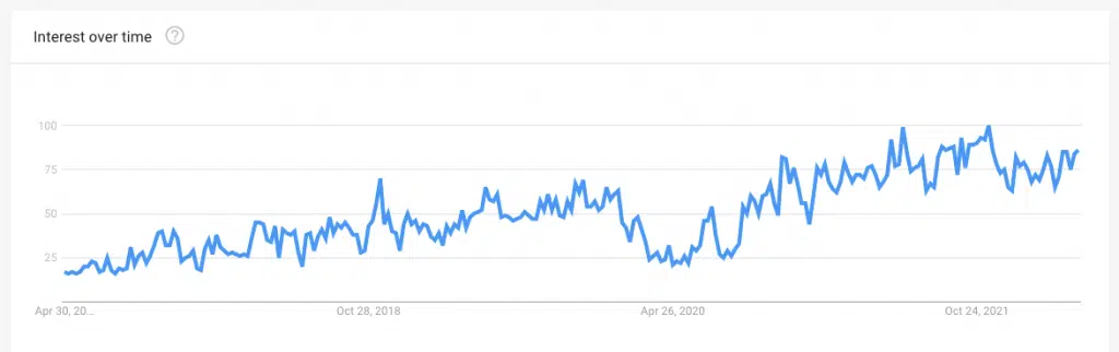 A line graph beginning April 30th, 2017, and trending upwards from about 25 to 75 until early 2020. It dips back down to 25, then jumps back up to around 50 in mid 2020, continuing to trend upwards towards 100 till April 2022. 