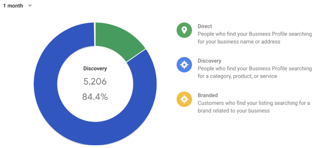 Donut chart displaying direct, discovery and branded searches.