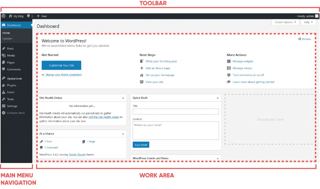 WordPress Admin Panel/Dashboard diagram outlining locations of the Main Menu Navigation, Work Area, and Main Toolbar Navigation