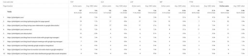 A wide chart showing URLs listed in rows, and columns listing the number of active users and average cwv_values for each web vital metric.