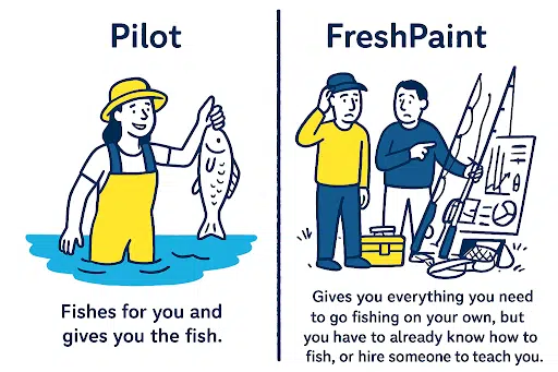 A graphic comparing Pilot Digital Marketing's HIPAA compliant solutions and FreshPaint. Pilot Digital Does everything for you. It's like they fish for you and give you the fish. FreshPaint gives you everything you need to go fishing on your own, but you have to already know how to fish, or hire someone to teach you.